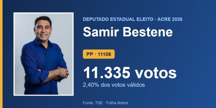 Samir Bestene (PP) é eleito deputado estadual pelo Acre com 11.335 votos