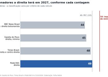 Senado de 2027: direita cresce, mas impeachment de ministros do STF ainda depende do centro