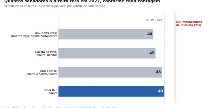 Senado de 2027: direita cresce, mas impeachment de ministros do STF ainda depende do centro Senado de 2027: direita cresce, mas impeachment de ministros do STF ainda depende do centro