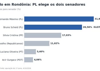 Fernando Máximo e Bruno Scheid, ambos do PL, são eleitos senadores por Rondônia