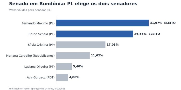Fernando Máximo e Bruno Scheid, ambos do PL, são eleitos senadores por Rondônia Fernando Máximo e Bruno Scheid, ambos do PL, são eleitos senadores por Rondônia