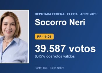 Socorro Neri (PP) é eleita deputada federal pelo Acre com 39.587 votos
