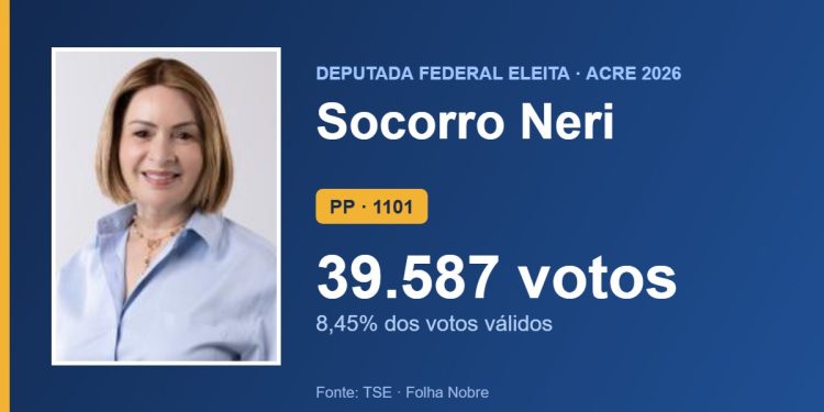 Socorro Neri (PP) é eleita deputada federal pelo Acre com 39.587 votos Socorro Neri (PP) é eleita deputada federal pelo Acre com 39.587 votos