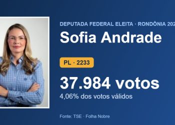 Sofia Andrade (PL) é eleita deputada federal por Rondônia com 37.984 votos