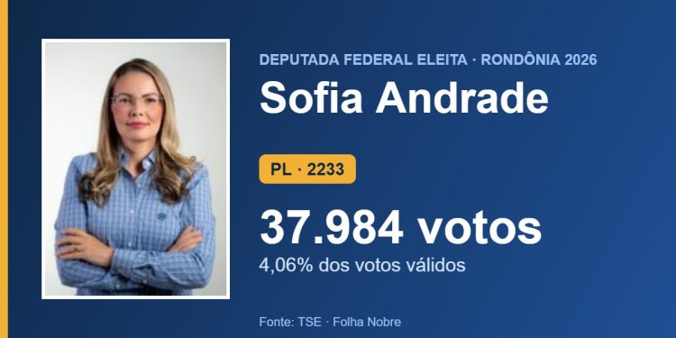 Sofia Andrade (PL) é eleita deputada federal por Rondônia com 37.984 votos