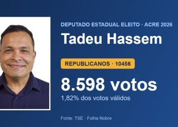 Tadeu Hassem (REPUBLICANOS) é eleito deputado estadual pelo Acre com 8.598 votos
