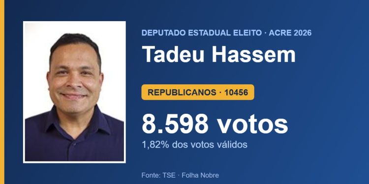 Tadeu Hassem (REPUBLICANOS) é eleito deputado estadual pelo Acre com 8.598 votos