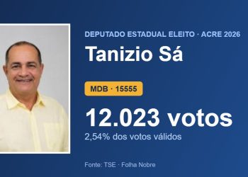 Tanizio Sá (MDB) é eleito deputado estadual pelo Acre com 12.023 votos