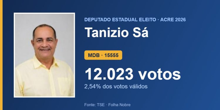 Tanizio Sá (MDB) é eleito deputado estadual pelo Acre com 12.023 votos Tanizio Sá (MDB) é eleito deputado estadual pelo Acre com 12.023 votos