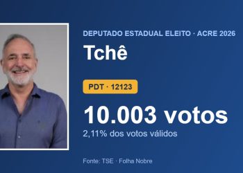 Tchê (PDT) é eleito deputado estadual pelo Acre com 10.003 votos