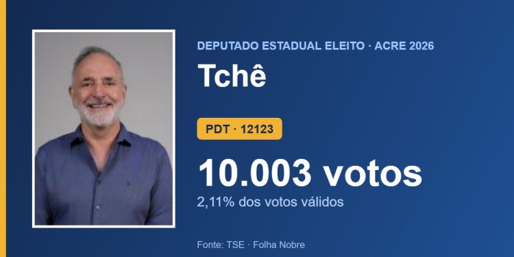Tchê (PDT) é eleito deputado estadual pelo Acre com 10.003 votos