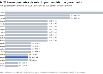 Sem segundo turno em 20 estados, teto de gastos de campanha cai até R$ 209 milhões