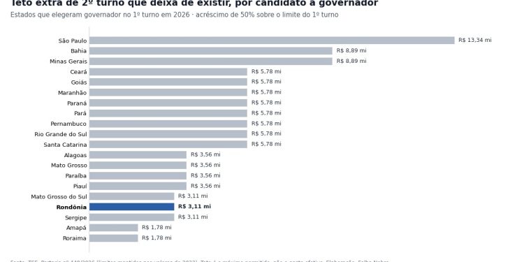 Sem segundo turno em 20 estados, teto de gastos de campanha cai até R$ 209 milhões Sem segundo turno em 20 estados, teto de gastos de campanha cai até R$ 209 milhões