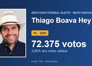 Thiago Boava Hey Roy (PL) é eleito deputado federal por Mato Grosso com 72.375 votos