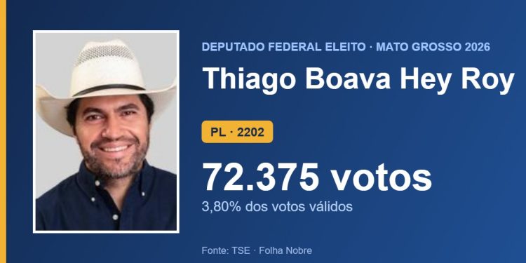 Thiago Boava Hey Roy (PL) é eleito deputado federal por Mato Grosso com 72.375 votos Thiago Boava Hey Roy (PL) é eleito deputado federal por Mato Grosso com 72.375 votos