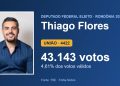 615 votos separam o 3º do 4º deputado federal eleito em Rondônia