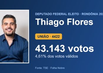 Thiago Flores (UNIÃO) é eleito deputado federal por Rondônia com 43.143 votos