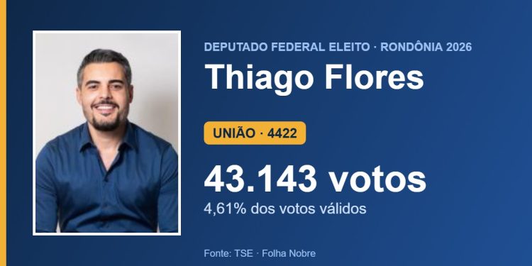 Thiago Flores (UNIÃO) é eleito deputado federal por Rondônia com 43.143 votos