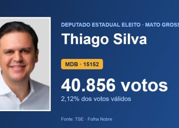 Thiago Silva (MDB) é eleito deputado estadual por Mato Grosso com 40.856 votos