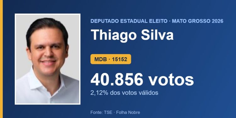 Thiago Silva (MDB) é eleito deputado estadual por Mato Grosso com 40.856 votos