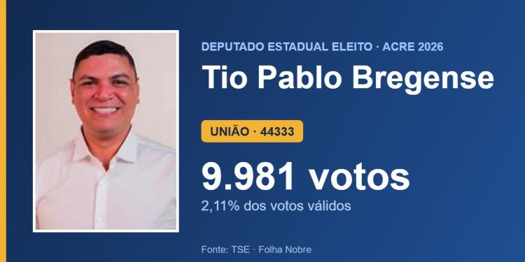 Tio Pablo Bregense (UNIÃO) é eleito deputado estadual pelo Acre com 9.981 votos Tio Pablo Bregense (UNIÃO) é eleito deputado estadual pelo Acre com 9.981 votos