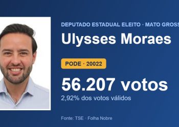 Ulysses Moraes (PODE) é eleito deputado estadual por Mato Grosso com 56.207 votos