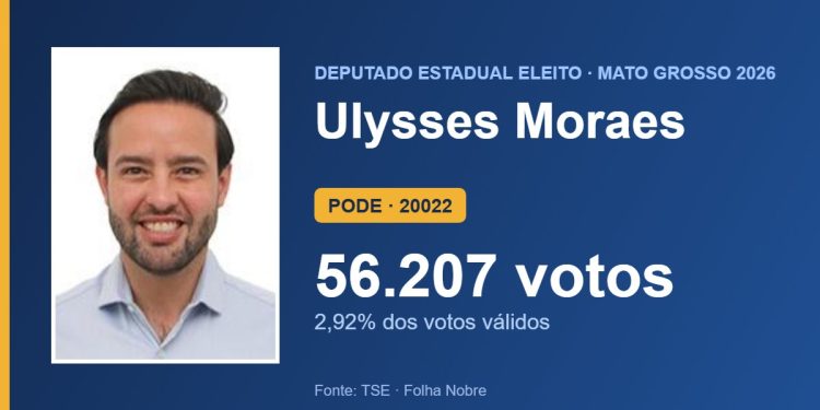 Ulysses Moraes (PODE) é eleito deputado estadual por Mato Grosso com 56.207 votos