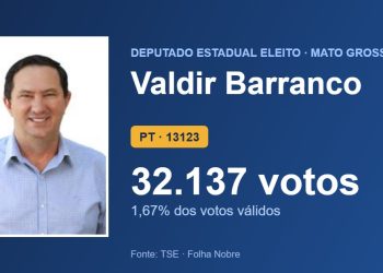 Valdir Barranco (PT) é eleito deputado estadual por Mato Grosso com 32.137 votos