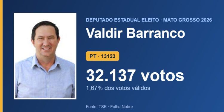 Valdir Barranco (PT) é eleito deputado estadual por Mato Grosso com 32.137 votos