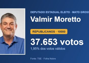Valmir Moretto (REPUBLICANOS) é eleito deputado estadual por Mato Grosso com 37.653 votos