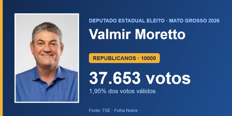 Valmir Moretto (REPUBLICANOS) é eleito deputado estadual por Mato Grosso com 37.653 votos Valmir Moretto (REPUBLICANOS) é eleito deputado estadual por Mato Grosso com 37.653 votos