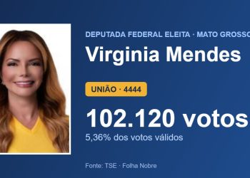Virginia Mendes (UNIÃO) é eleita deputada federal por Mato Grosso com 102.120 votos
