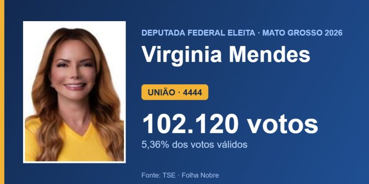 Virginia Mendes (UNIÃO) é eleita deputada federal por Mato Grosso com 102.120 votos Virginia Mendes (UNIÃO) é eleita deputada federal por Mato Grosso com 102.120 votos