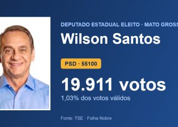 Wilson Santos (PSD) é eleito deputado estadual por Mato Grosso com 19.911 votos