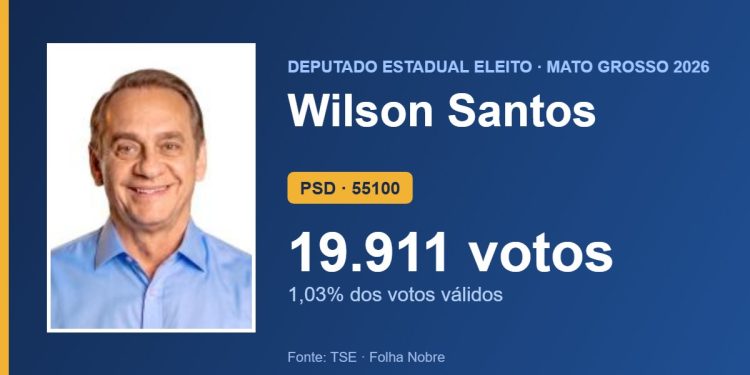 Wilson Santos (PSD) é eleito deputado estadual por Mato Grosso com 19.911 votos