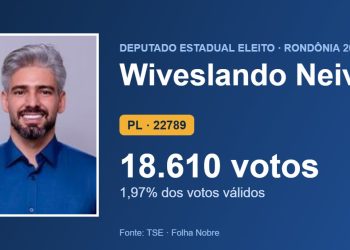 Wiveslando Neiva (PL) é eleito deputado estadual por Rondônia com 18.610 votos