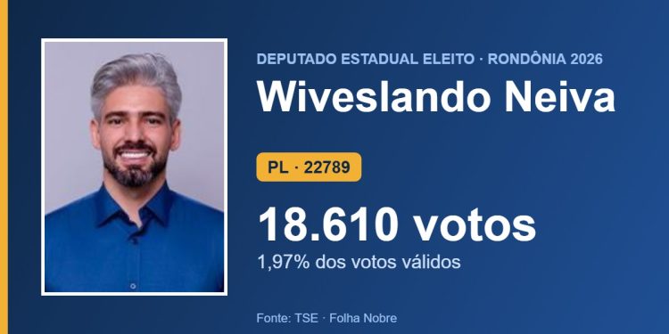 Wiveslando Neiva (PL) é eleito deputado estadual por Rondônia com 18.610 votos