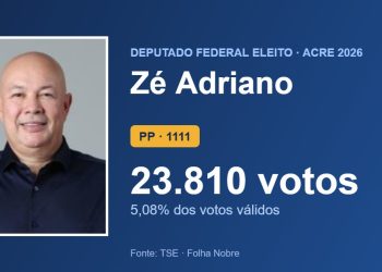 Zé Adriano (PP) é eleito deputado federal pelo Acre com 23.810 votos