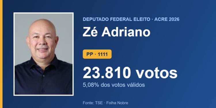 Zé Adriano (PP) é eleito deputado federal pelo Acre com 23.810 votos