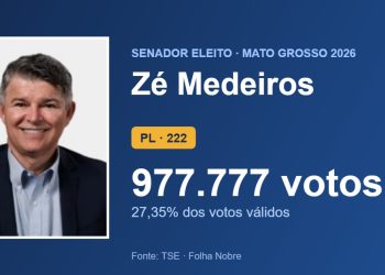 Zé Medeiros (PL) é eleito senador por Mato Grosso com 977.777 votos