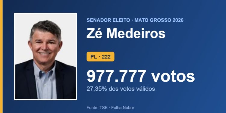 Zé Medeiros (PL) é eleito senador por Mato Grosso com 977.777 votos